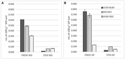 Analysis and Potential Value of Compounds Extracted From Star Ruby, Rio Red, and Ruby Red Grapefruit, and Grapefruit Juice Processing Residues via Steam Explosion